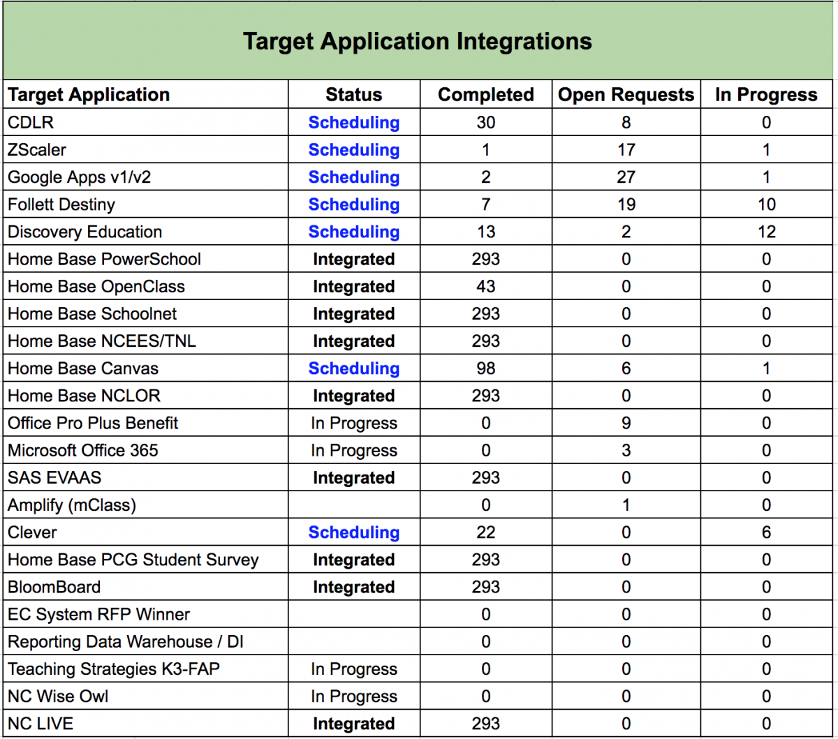 Target Applications NCEdCloud IAM Service